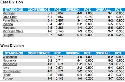The Gophers 12-10 win over Iowa last week has rejuvenated Minnesota s outlook to contend for the Big Ten West Division title. . Big ten west standings